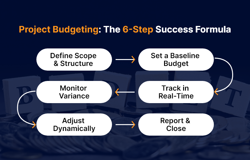 Project Budgeting